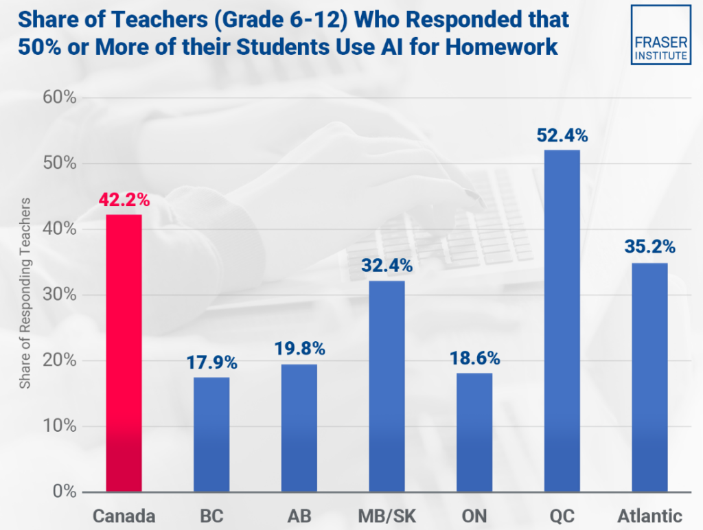 chart of teacher survey