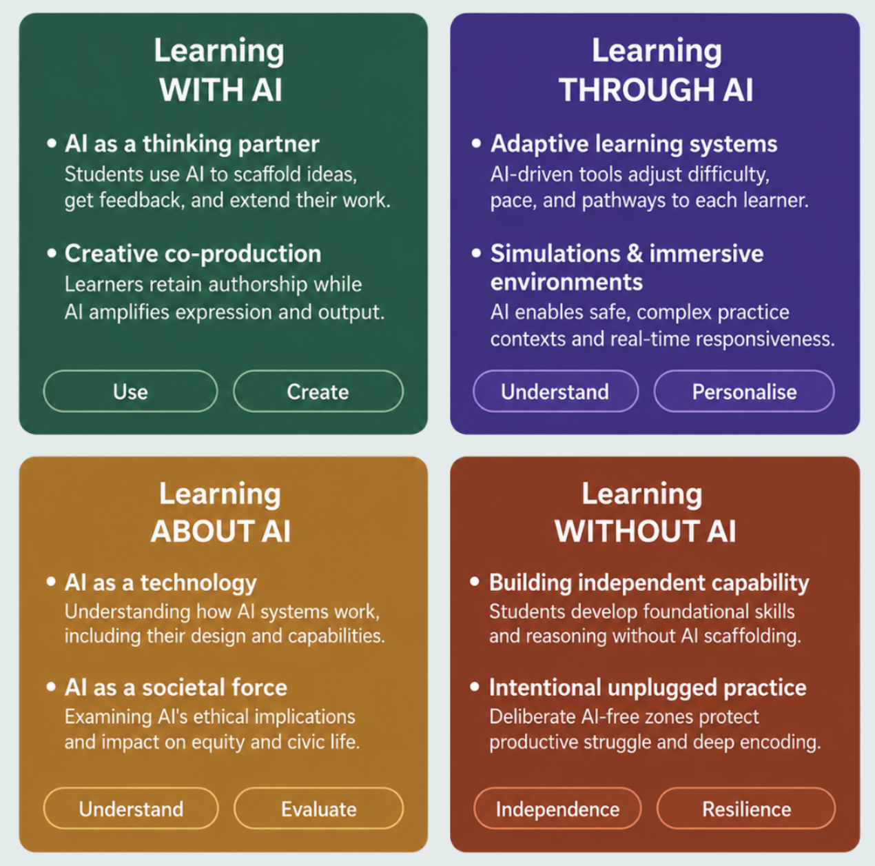 Graphic of Learning with AI, Through AI, About AI, and Learning Without AI